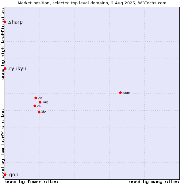 Market position of .gop (US Republican Party (Grand Old Part)) vs. .ryukyu (Ryukyu, region of Okinawa, Japan) vs. .sharp (Sharp brand)