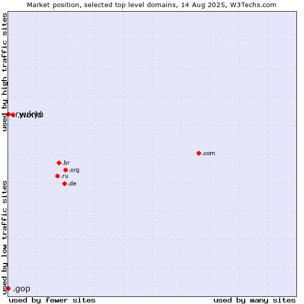 Market position of .world (World) vs. .gop (US Republican Party (Grand Old Part)) vs. .ryukyu (Ryukyu, region of Okinawa, Japan)