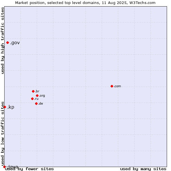 Market position of .gov (United States Government) vs. .kp (North Korea) vs. .java (Java programming language)