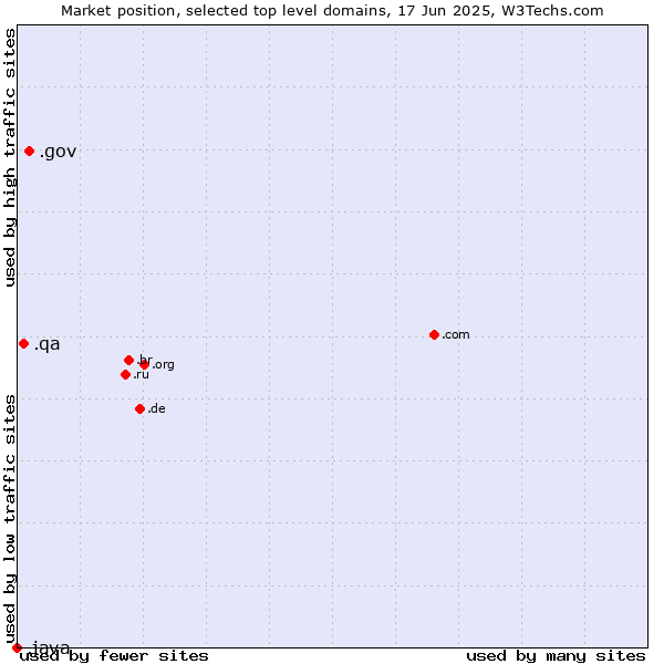 Market position of .gov (United States Government) vs. .qa (Qatar) vs. .java (Java programming language)