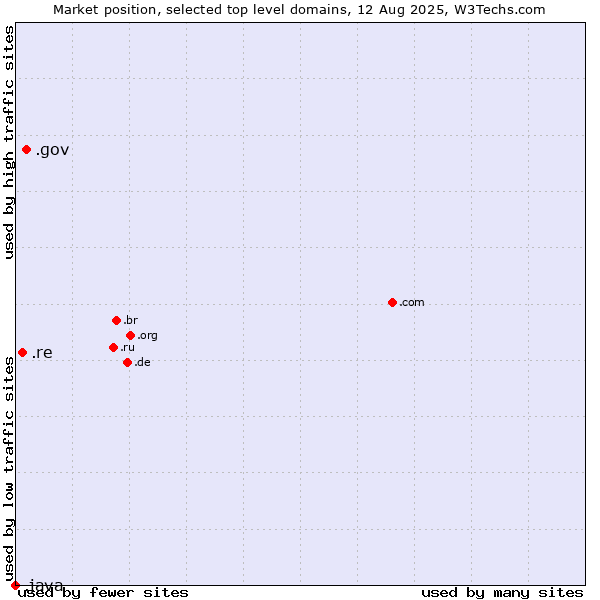 Market position of .gov (United States Government) vs. .re (Reunion) vs. .java (Java programming language)