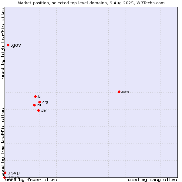 Market position of .gov (United States Government) vs. .rsvp (RSVP (French 