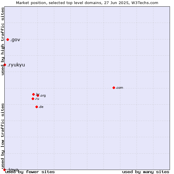 Market position of .gov (United States Government) vs. .ryukyu (Ryukyu, region of Okinawa, Japan) vs. .java (Java programming language)