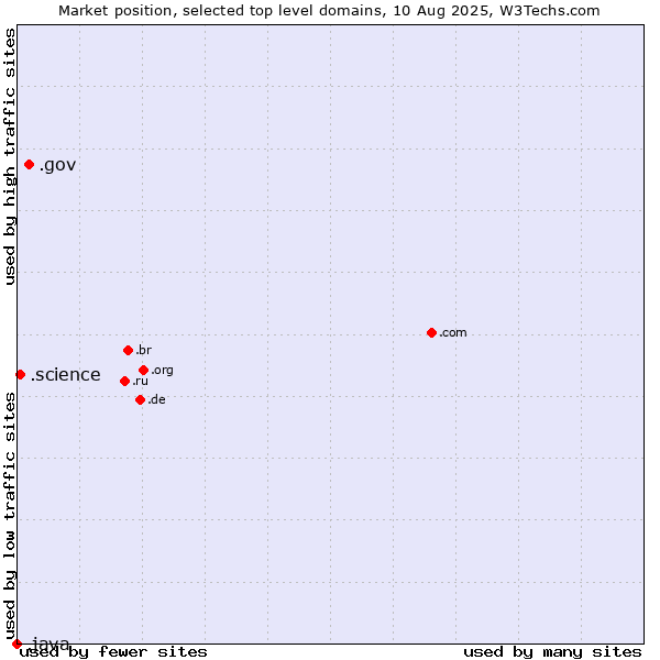 Market position of .gov (United States Government) vs. .science (Science) vs. .java (Java programming language)