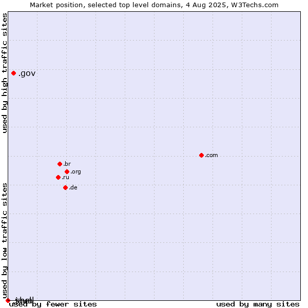 Market position of .gov (United States Government) vs. .java (Java programming language) vs. .shell (Shell brand)
