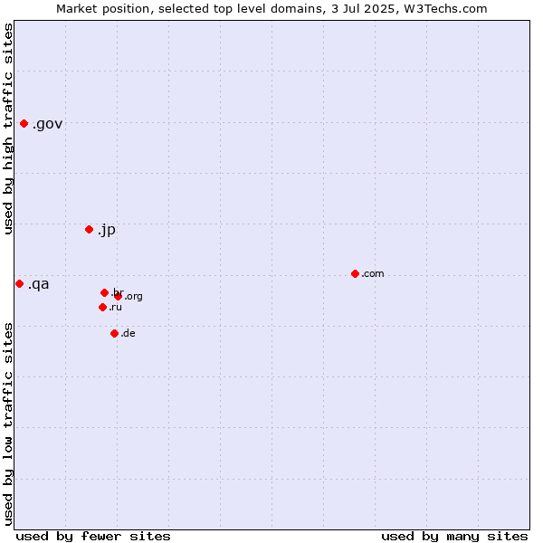 Market position of .jp (Japan) vs. .gov (United States Government) vs. .qa (Qatar)