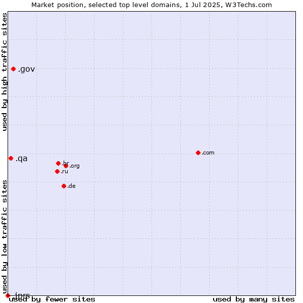 Market position of .gov (United States Government) vs. .qa (Qatar) vs. .jprs (Japan Registry Services brand)
