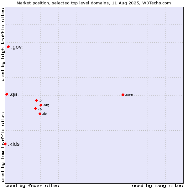 Market position of .gov (United States Government) vs. .qa (Qatar) vs. .kids (Kids)