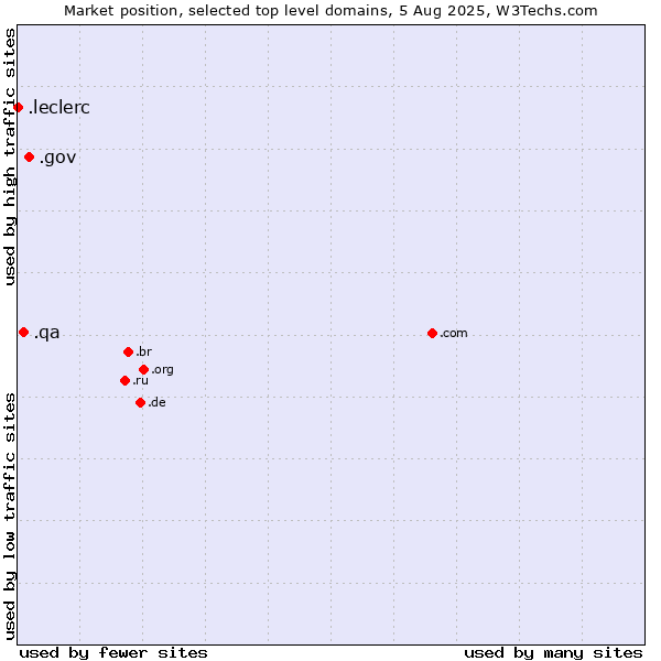 Market position of .gov (United States Government) vs. .qa (Qatar) vs. .leclerc (Leclerc brand)