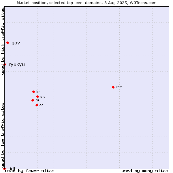 Market position of .gov (United States Government) vs. .ryukyu (Ryukyu, region of Okinawa, Japan) vs. .lidl (Lidl brand)