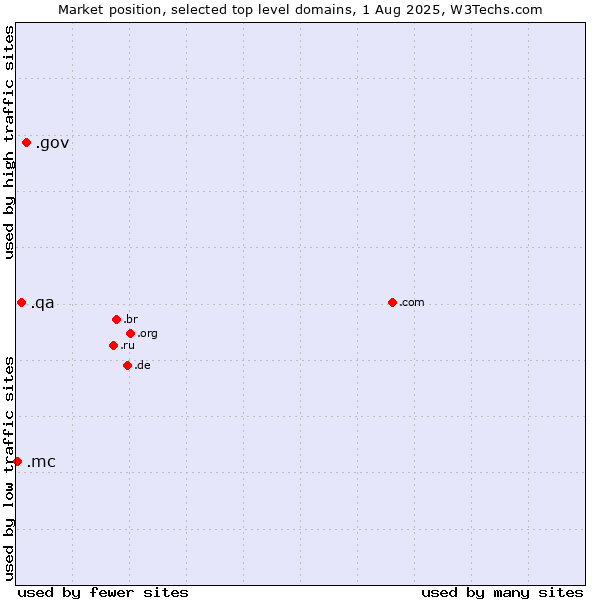 Market position of .gov (United States Government) vs. .qa (Qatar) vs. .mc (Monaco)