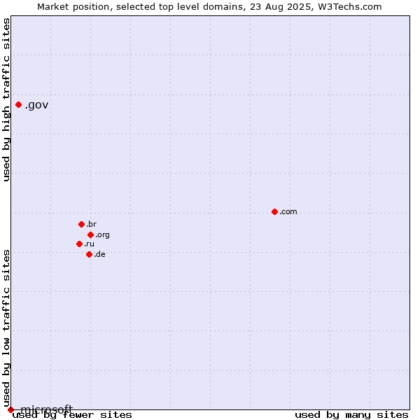 Market position of .gov (United States Government) vs. .microsoft (Microsoft brand)