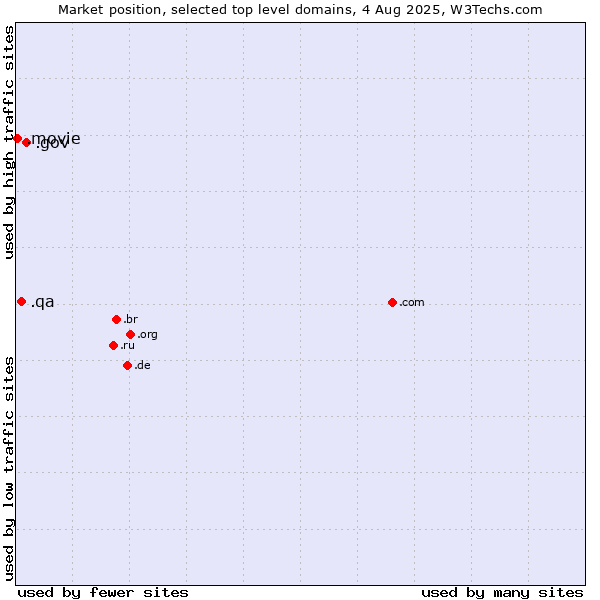 Market position of .gov (United States Government) vs. .qa (Qatar) vs. .movie (Film industry)