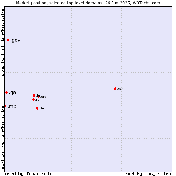 Market position of .gov (United States Government) vs. .qa (Qatar) vs. .mp (Northern Mariana Islands)