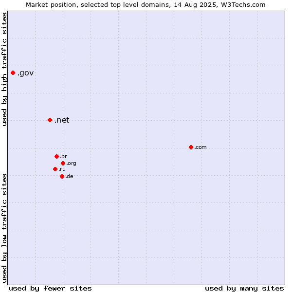 Market position of .net (Network providers) vs. .gov (United States Government)