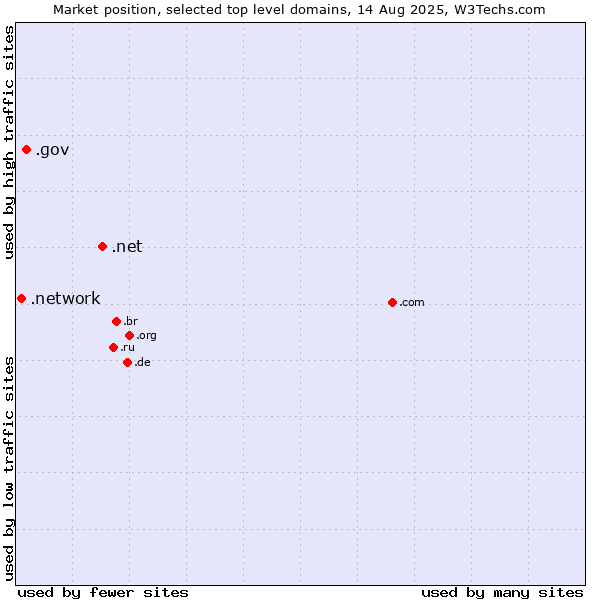Market position of .net (Network providers) vs. .gov (United States Government) vs. .network (Network)