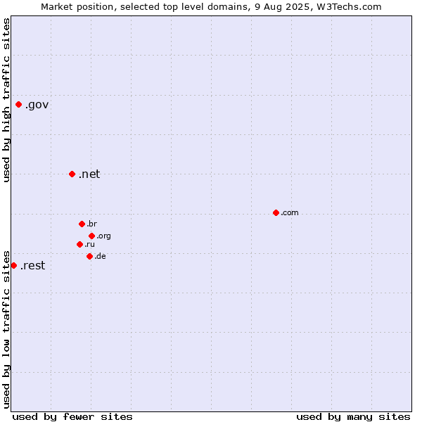 Market position of .net (Network providers) vs. .gov (United States Government) vs. .rest (Restaurant industry)