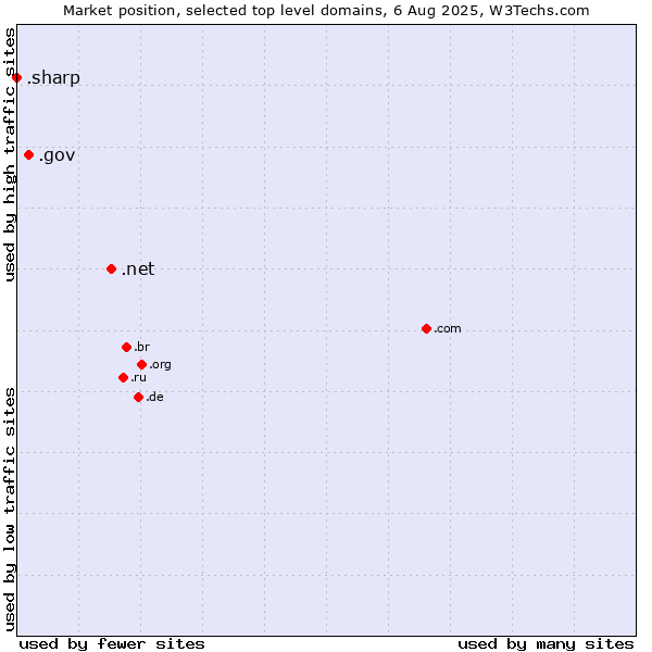 Market position of .net (Network providers) vs. .gov (United States Government) vs. .sharp (Sharp brand)