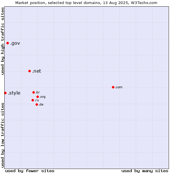 Market position of .net (Network providers) vs. .gov (United States Government) vs. .style (Style)