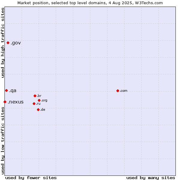 Market position of .gov (United States Government) vs. .qa (Qatar) vs. .nexus (Google Nexus brand)