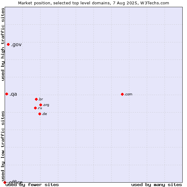 Market position of .gov (United States Government) vs. .qa (Qatar) vs. .office (Microsoft Office brand)
