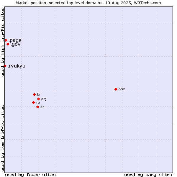 Market position of .gov (United States Government) vs. .page (Page) vs. .ryukyu (Ryukyu, region of Okinawa, Japan)