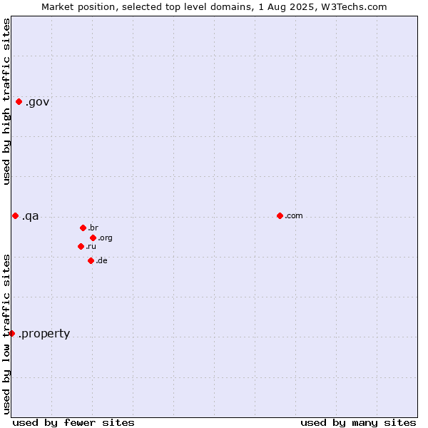 Market position of .gov (United States Government) vs. .qa (Qatar) vs. .property (Property)