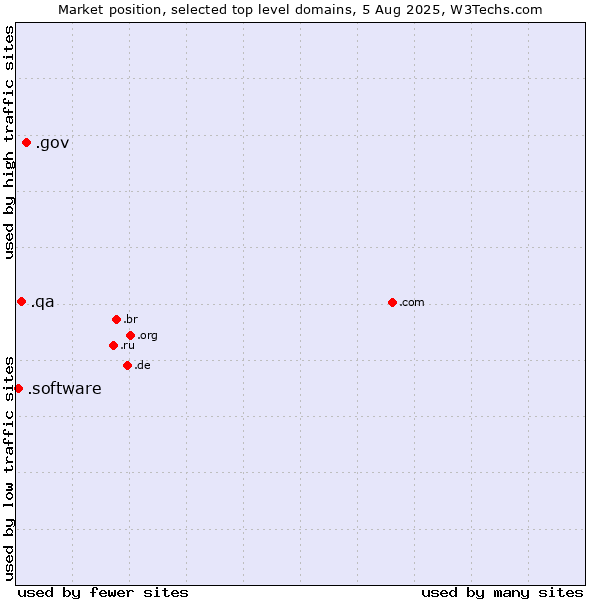 Market position of .gov (United States Government) vs. .qa (Qatar) vs. .software (Software)