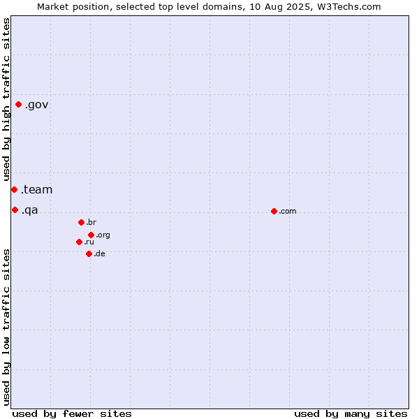 Market position of .gov (United States Government) vs. .qa (Qatar) vs. .team (Team)