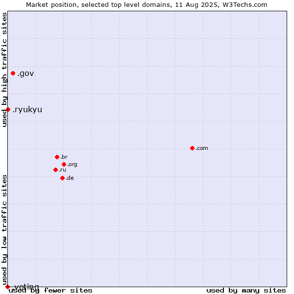 Market position of .gov (United States Government) vs. .ryukyu (Ryukyu, region of Okinawa, Japan) vs. .voting (Voting)