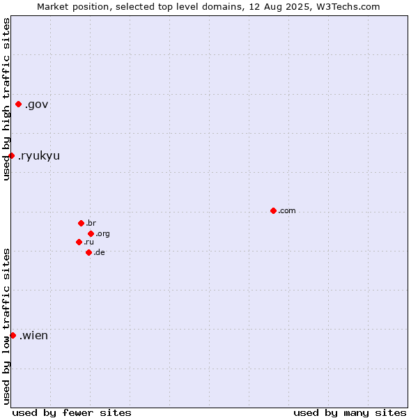 Market position of .gov (United States Government) vs. .wien (City of Vienna (Wien), Austria) vs. .ryukyu (Ryukyu, region of Okinawa, Japan)