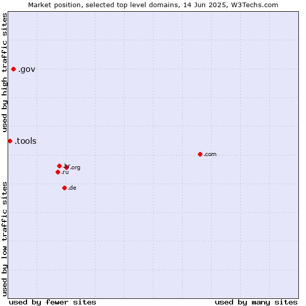 Market position of .gov (United States Government) vs. .tools (Tools)