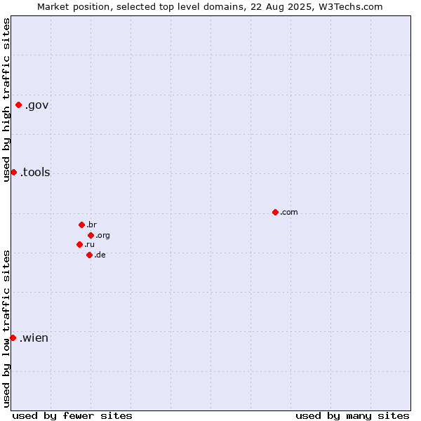 Market position of .gov (United States Government) vs. .tools (Tools) vs. .wien (City of Vienna (Wien), Austria)