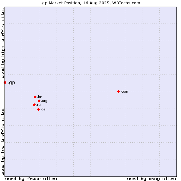 Market position of .gp