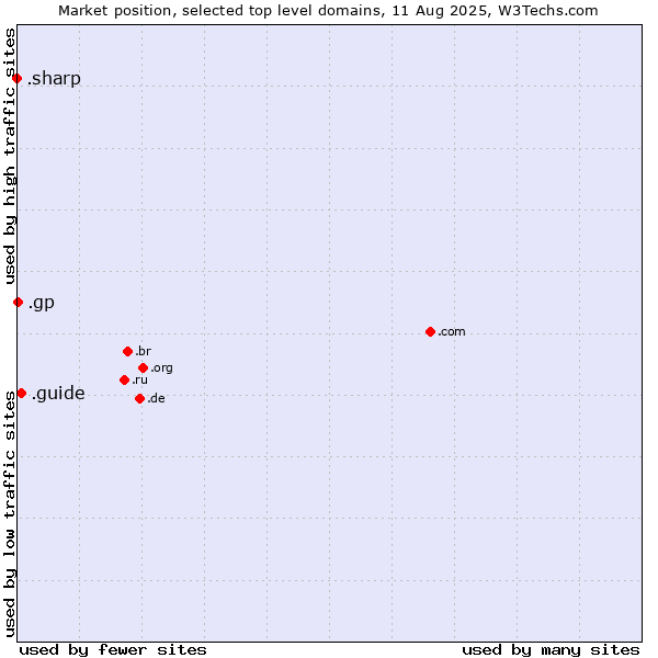 Market position of .guide (Guide) vs. .gp (Guadeloupe) vs. .sharp (Sharp brand)