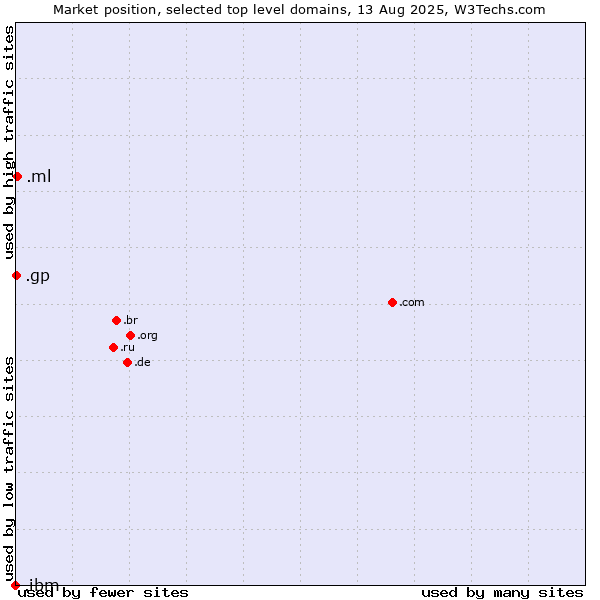 Market position of .ml (Mali) vs. .gp (Guadeloupe) vs. .ibm (IBM brand)