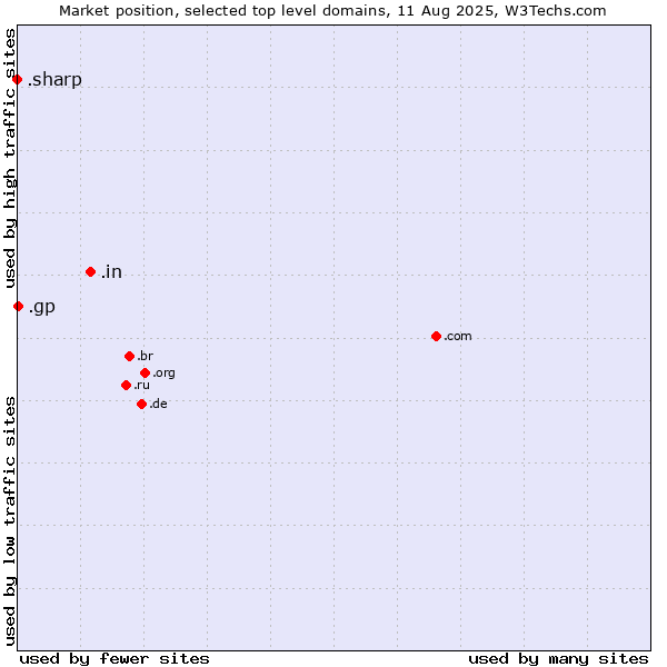 Market position of .in (India) vs. .gp (Guadeloupe) vs. .sharp (Sharp brand)