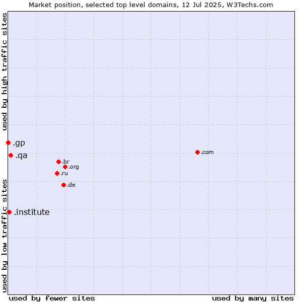 Market position of .qa (Qatar) vs. .institute (Institute) vs. .gp (Guadeloupe)