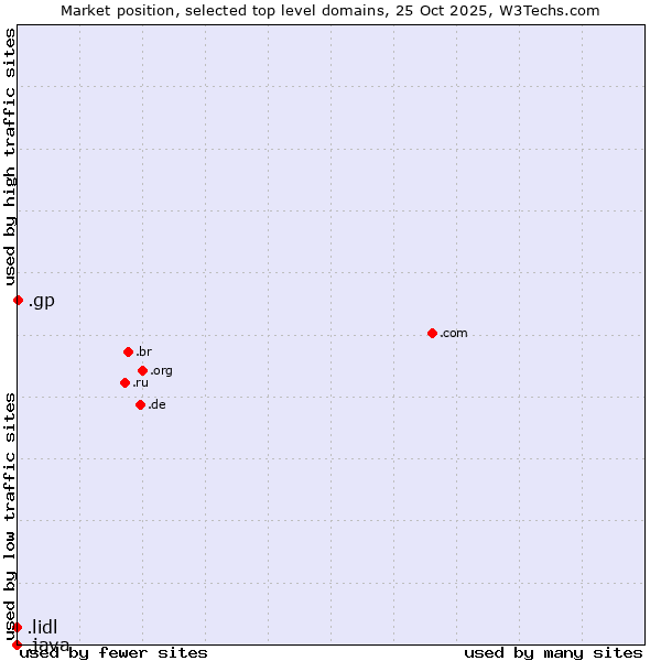Market position of .gp (Guadeloupe) vs. .lidl (Lidl brand) vs. .java (Java programming language)