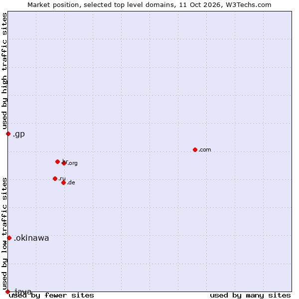 Market position of .okinawa (Region of Okinawa, Japan) vs. .gp (Guadeloupe) vs. .java (Java programming language)