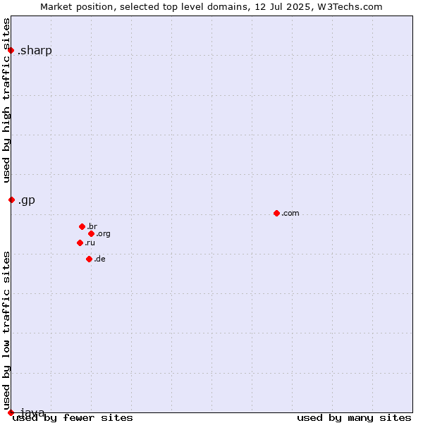 Market position of .gp (Guadeloupe) vs. .sharp (Sharp brand) vs. .java (Java programming language)