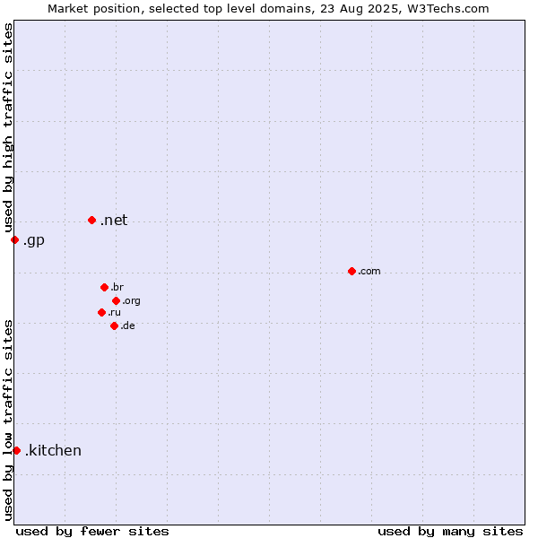 Market position of .net (Network providers) vs. .kitchen (Kitchen) vs. .gp (Guadeloupe)