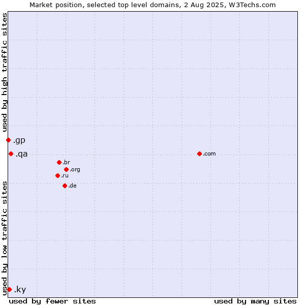 Market position of .qa (Qatar) vs. .ky (Cayman Islands) vs. .gp (Guadeloupe)