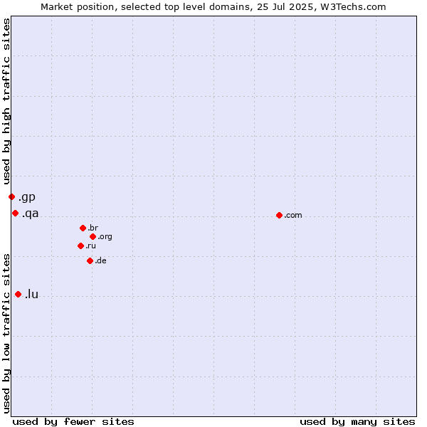 Market position of .lu (Luxembourg) vs. .qa (Qatar) vs. .gp (Guadeloupe)