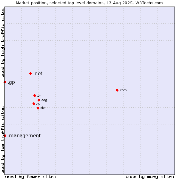 Market position of .net (Network providers) vs. .management (Management) vs. .gp (Guadeloupe)