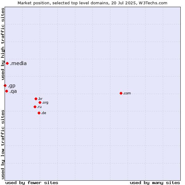 Market position of .media (Media) vs. .qa (Qatar) vs. .gp (Guadeloupe)