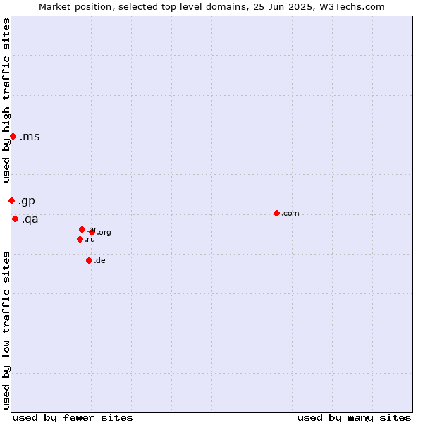 Market position of .qa (Qatar) vs. .ms (Montserrat) vs. .gp (Guadeloupe)