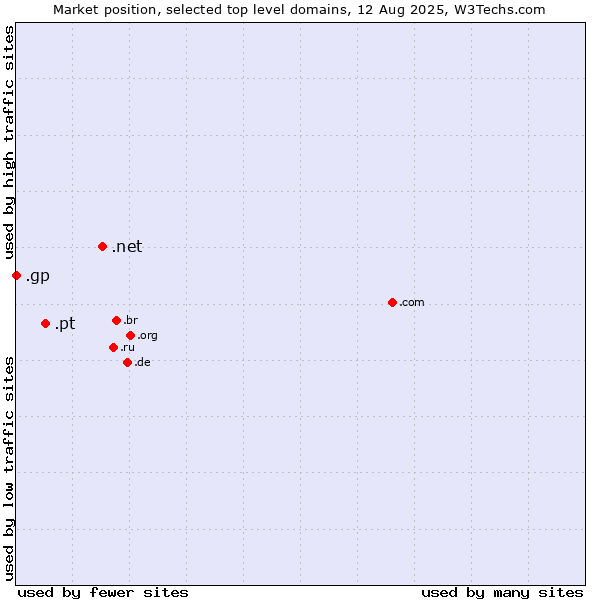 Market position of .net (Network providers) vs. .pt (Portugal) vs. .gp (Guadeloupe)