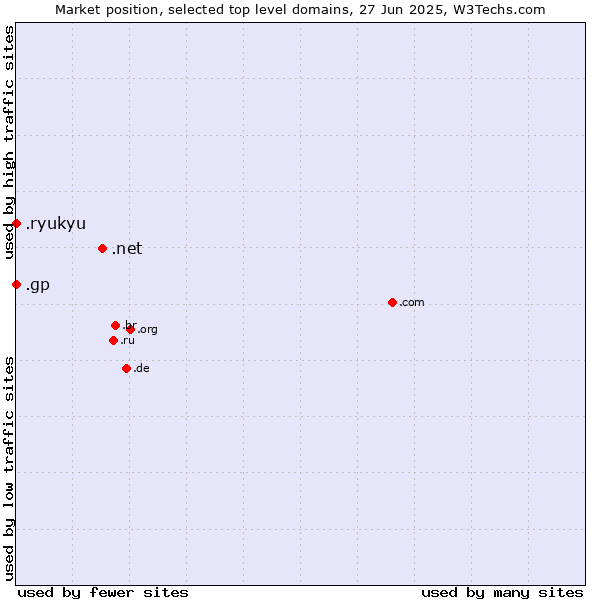 Market position of .net (Network providers) vs. .gp (Guadeloupe) vs. .ryukyu (Ryukyu, region of Okinawa, Japan)