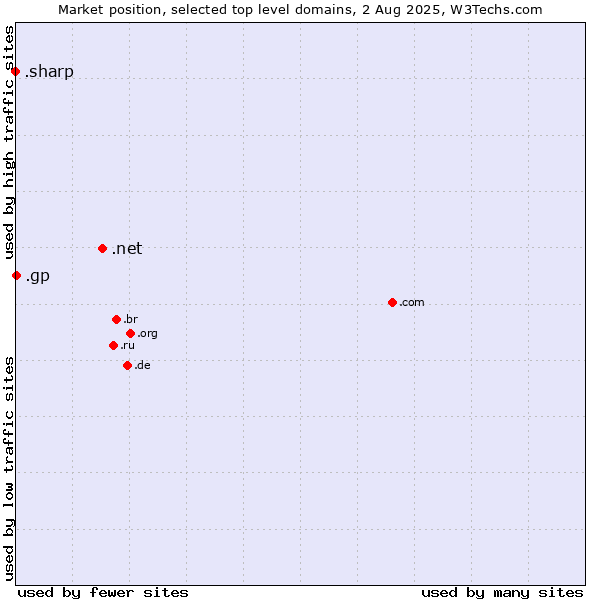 Market position of .net (Network providers) vs. .gp (Guadeloupe) vs. .sharp (Sharp brand)